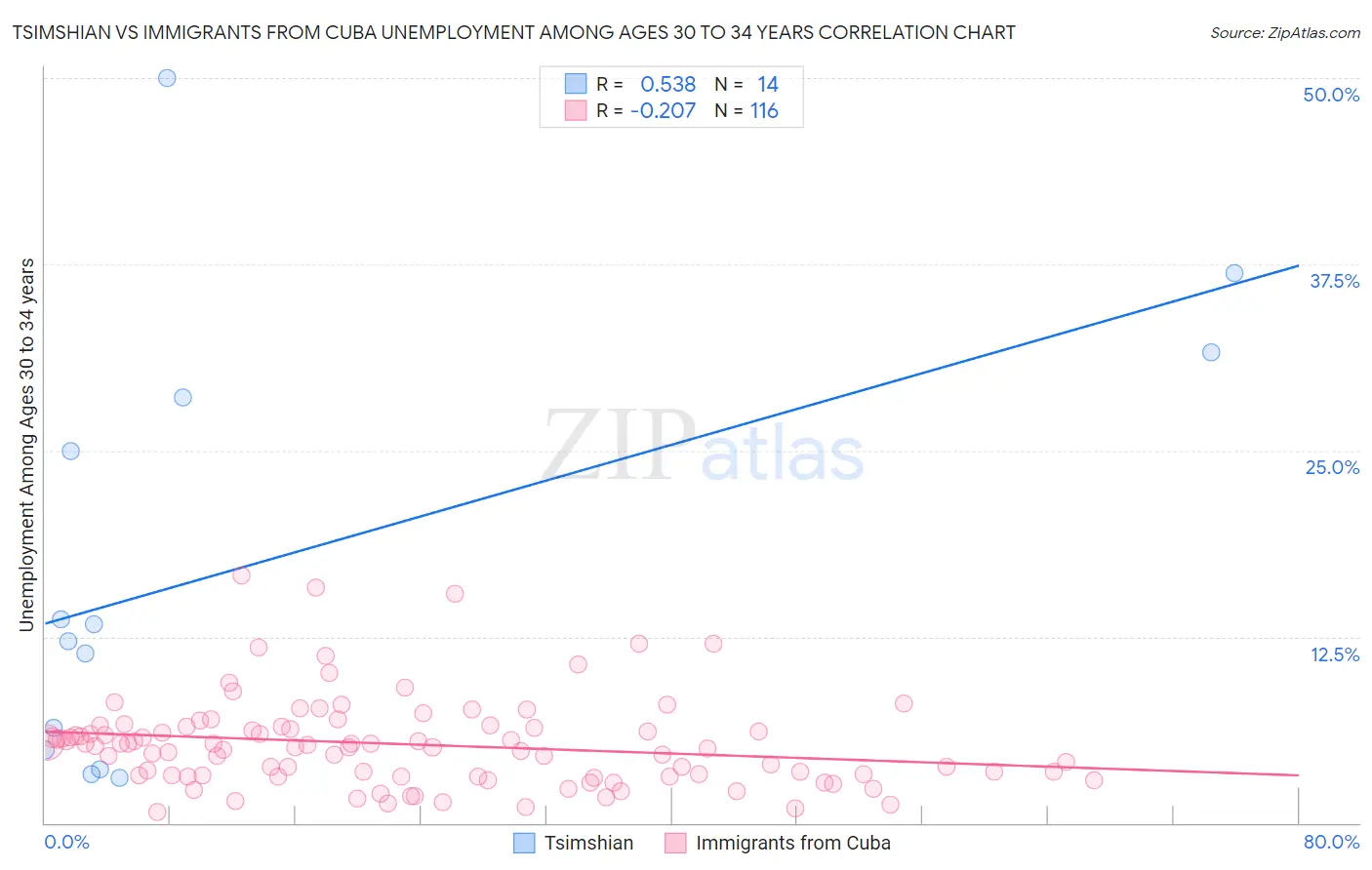 Tsimshian vs Immigrants from Cuba Unemployment Among Ages 30 to 34 years