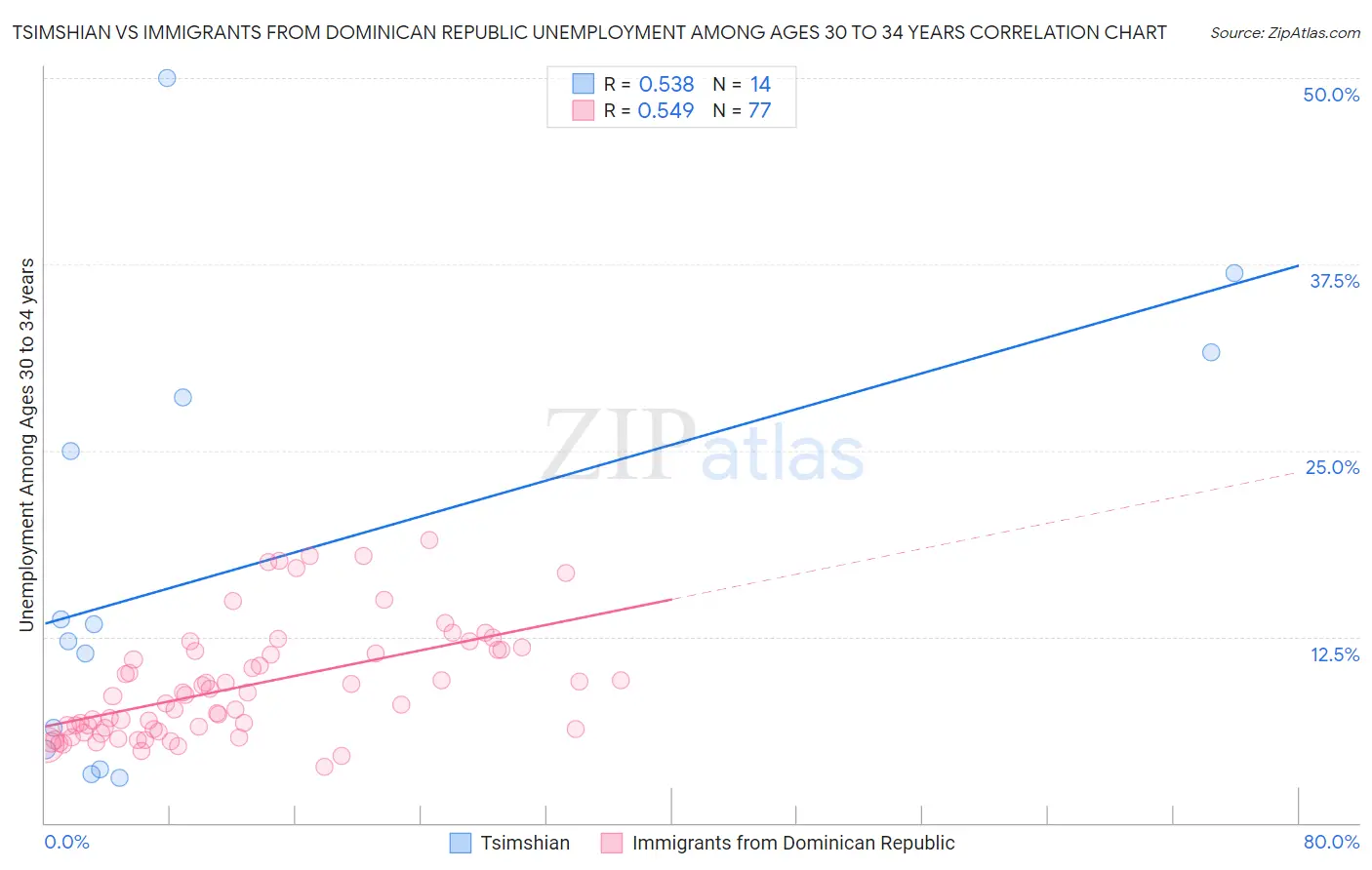 Tsimshian vs Immigrants from Dominican Republic Unemployment Among Ages 30 to 34 years