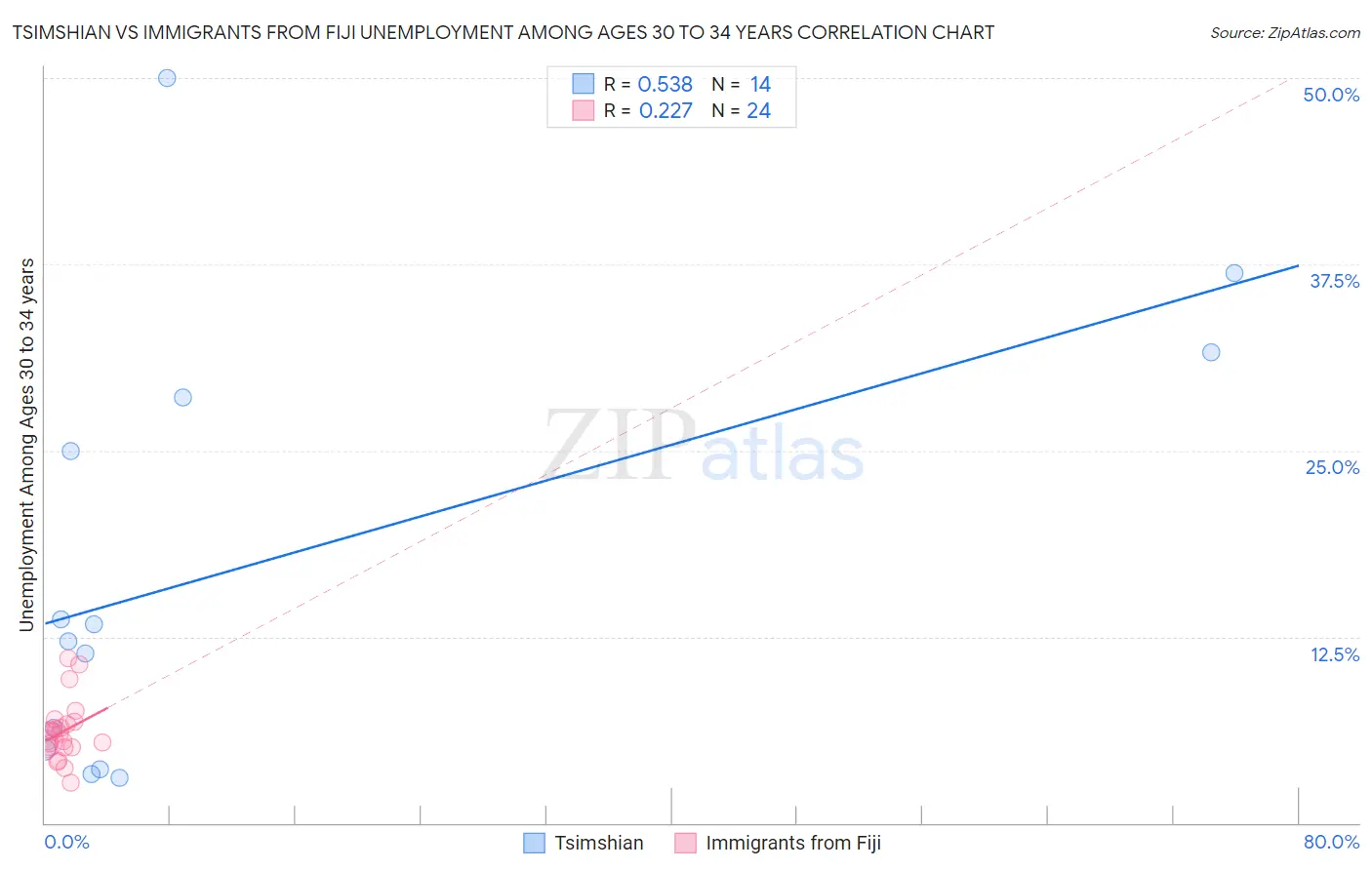 Tsimshian vs Immigrants from Fiji Unemployment Among Ages 30 to 34 years