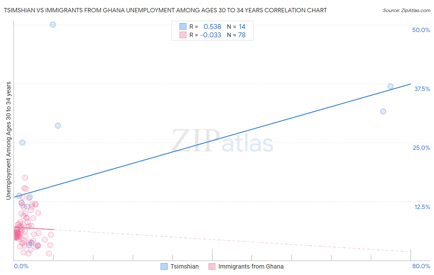 Tsimshian vs Immigrants from Ghana Unemployment Among Ages 30 to 34 years