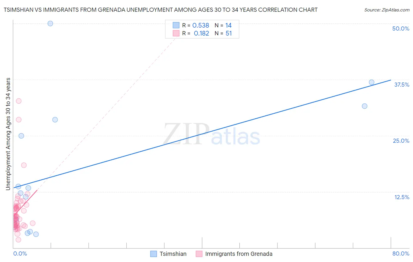 Tsimshian vs Immigrants from Grenada Unemployment Among Ages 30 to 34 years