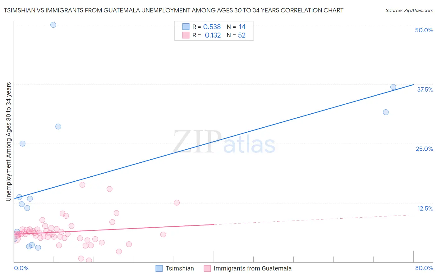 Tsimshian vs Immigrants from Guatemala Unemployment Among Ages 30 to 34 years