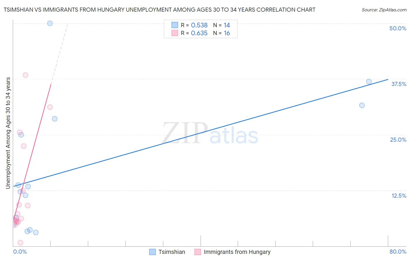 Tsimshian vs Immigrants from Hungary Unemployment Among Ages 30 to 34 years
