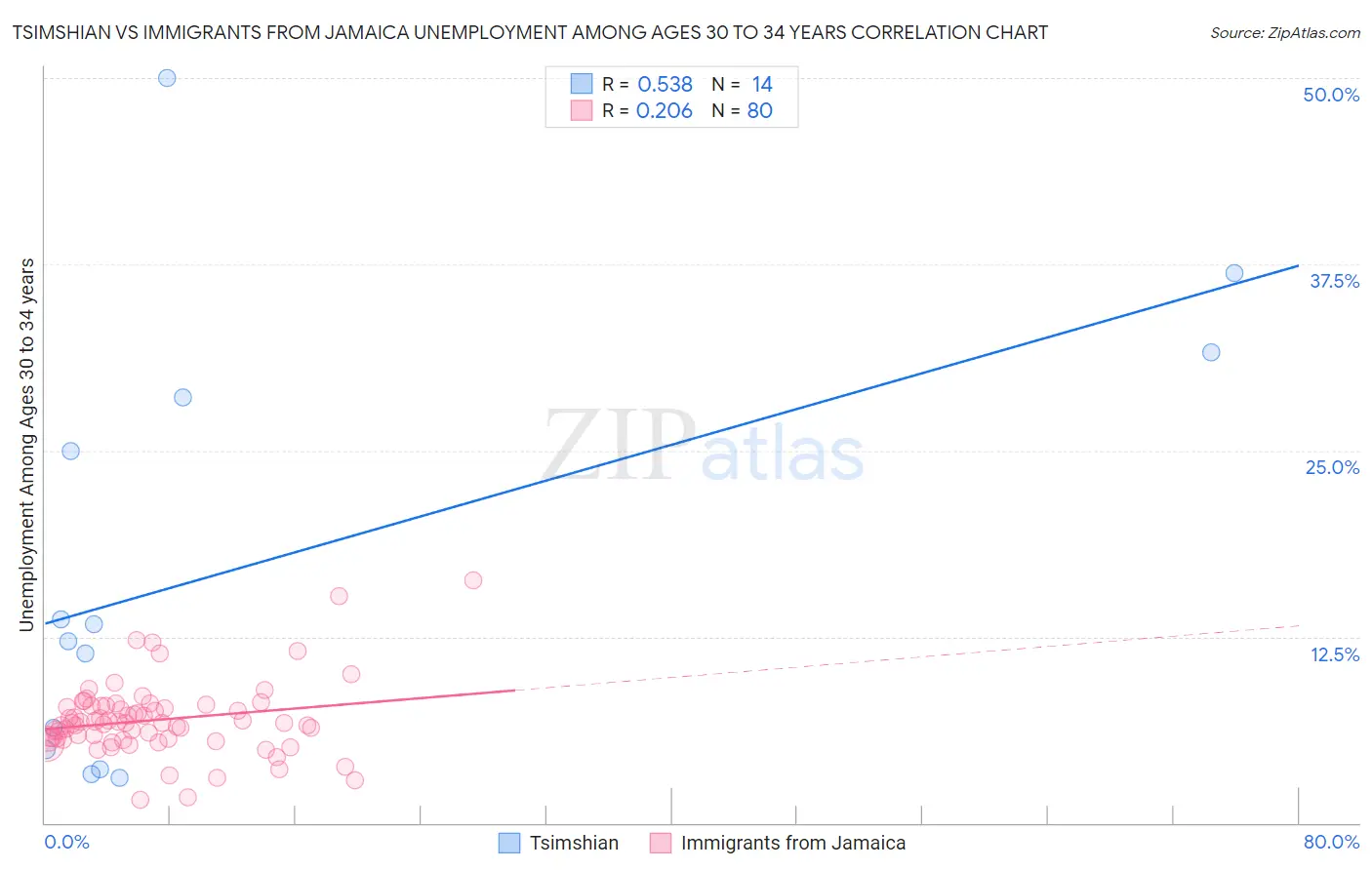 Tsimshian vs Immigrants from Jamaica Unemployment Among Ages 30 to 34 years