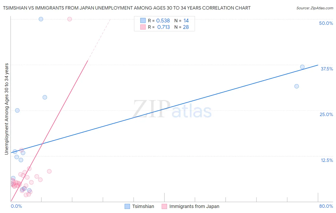 Tsimshian vs Immigrants from Japan Unemployment Among Ages 30 to 34 years