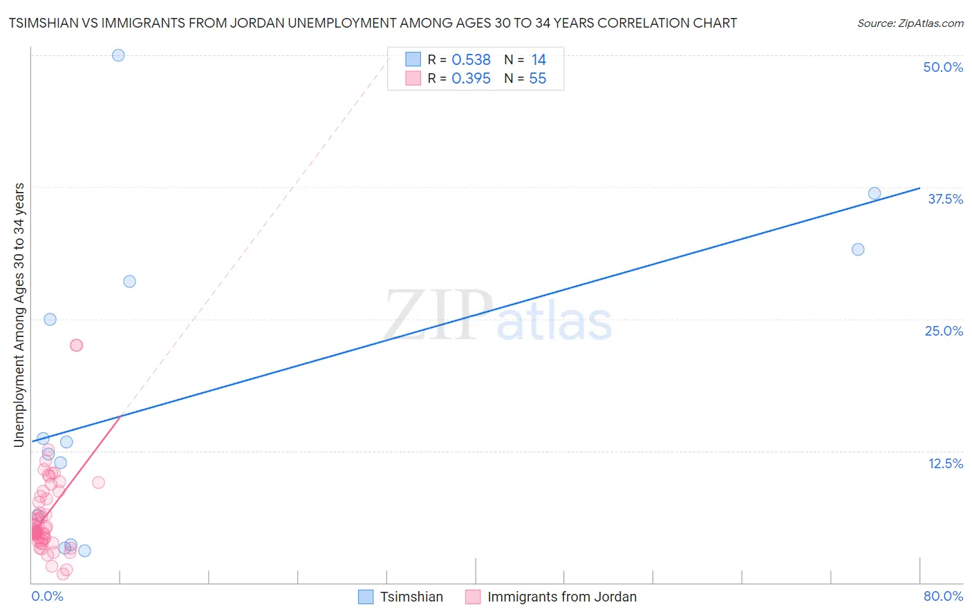 Tsimshian vs Immigrants from Jordan Unemployment Among Ages 30 to 34 years