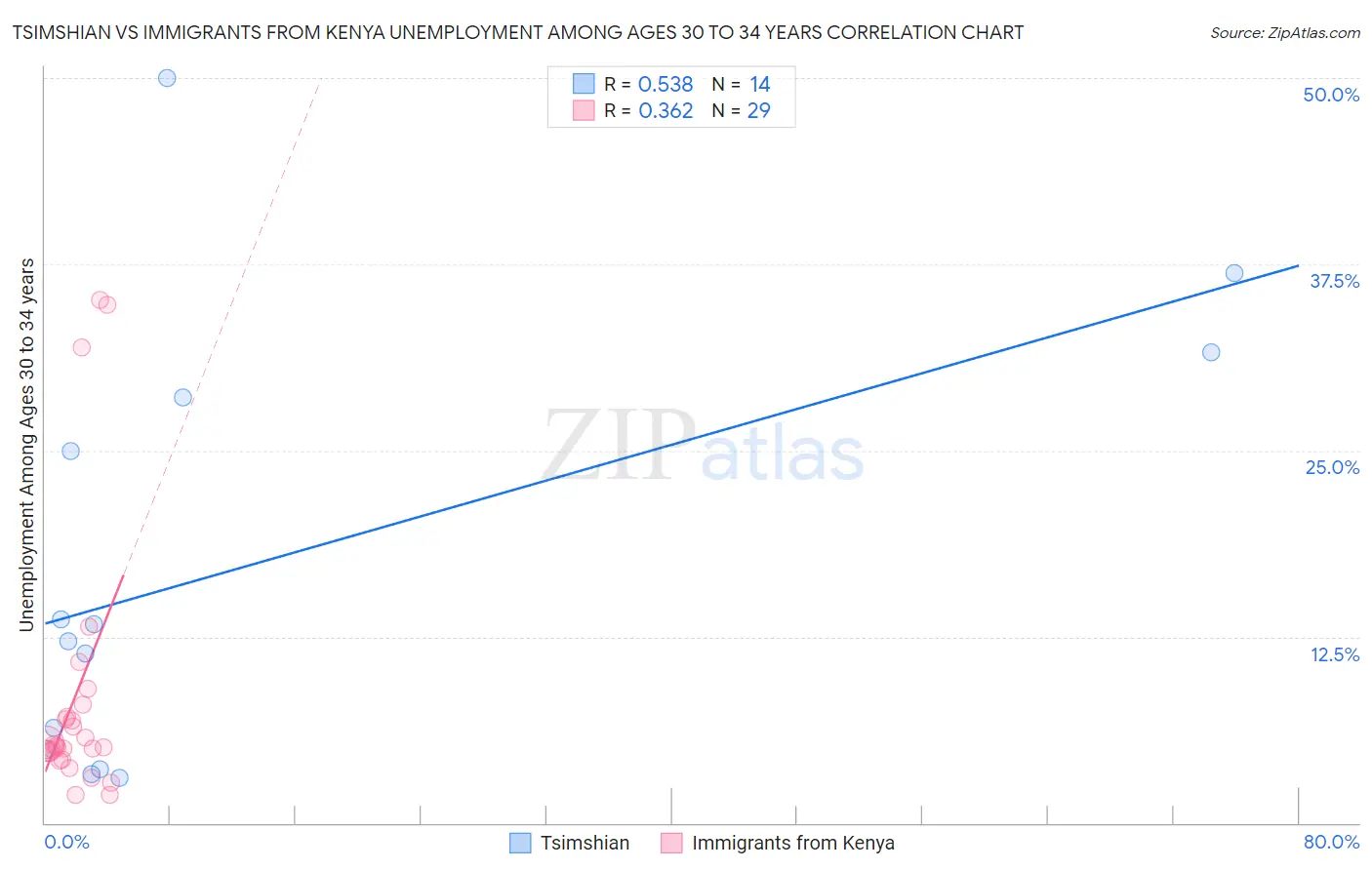 Tsimshian vs Immigrants from Kenya Unemployment Among Ages 30 to 34 years