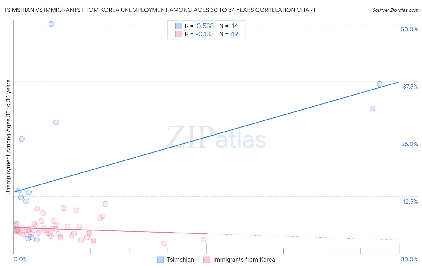 Tsimshian vs Immigrants from Korea Unemployment Among Ages 30 to 34 years