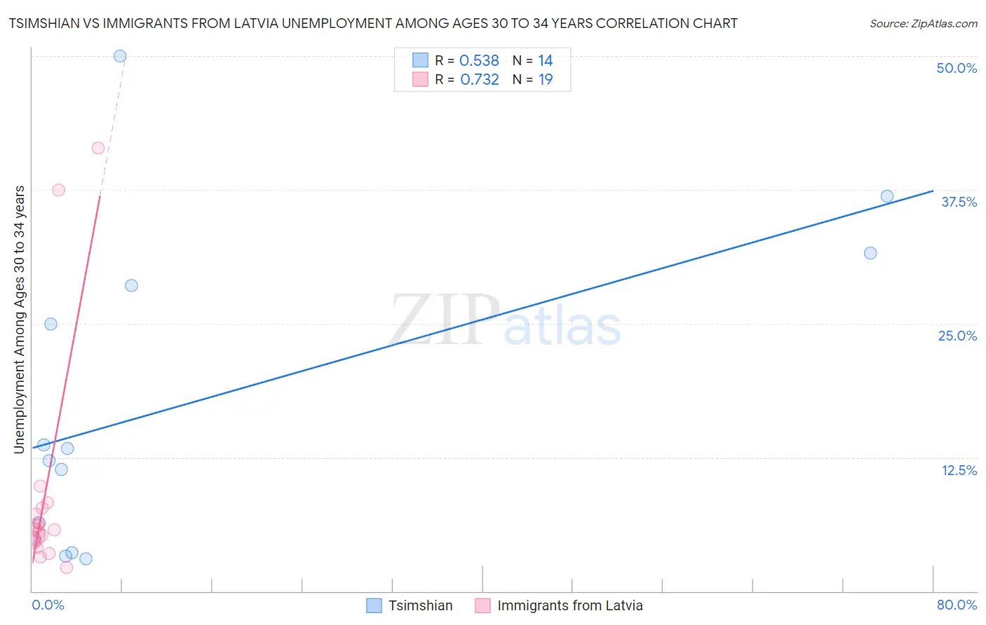 Tsimshian vs Immigrants from Latvia Unemployment Among Ages 30 to 34 years