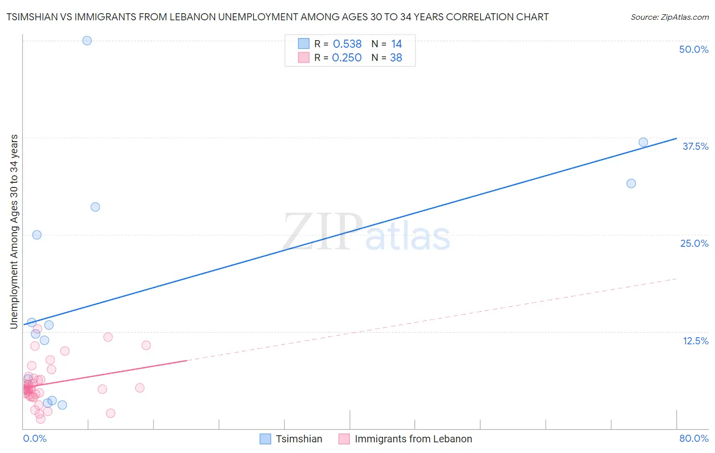 Tsimshian vs Immigrants from Lebanon Unemployment Among Ages 30 to 34 years