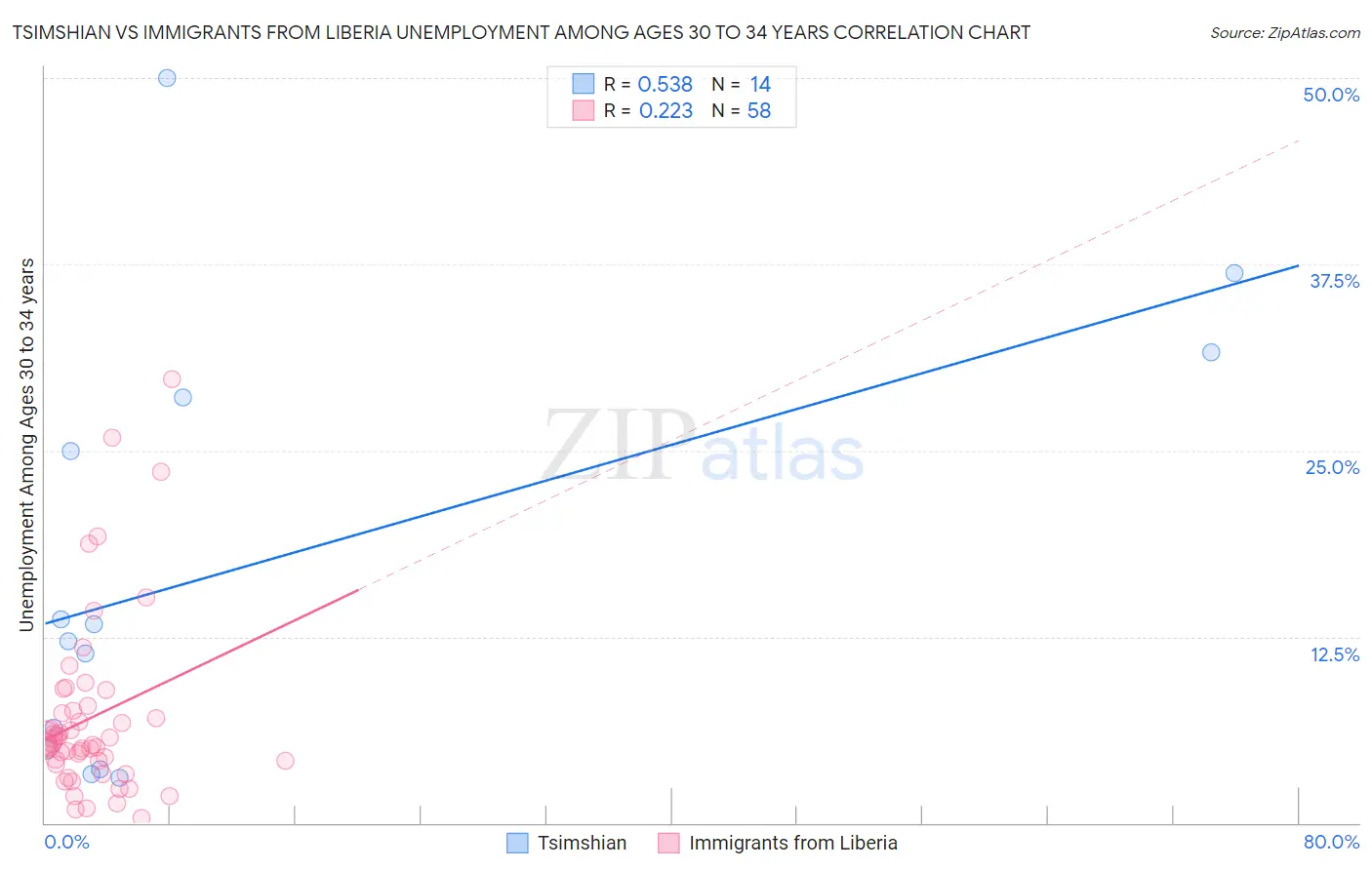 Tsimshian vs Immigrants from Liberia Unemployment Among Ages 30 to 34 years