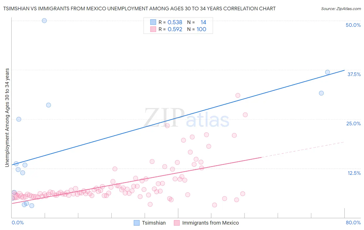 Tsimshian vs Immigrants from Mexico Unemployment Among Ages 30 to 34 years