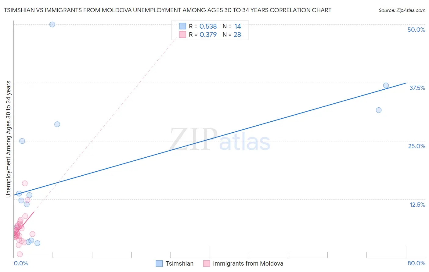 Tsimshian vs Immigrants from Moldova Unemployment Among Ages 30 to 34 years