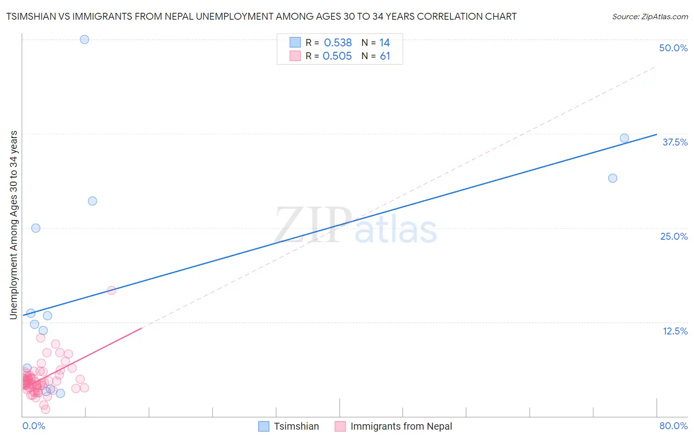 Tsimshian vs Immigrants from Nepal Unemployment Among Ages 30 to 34 years