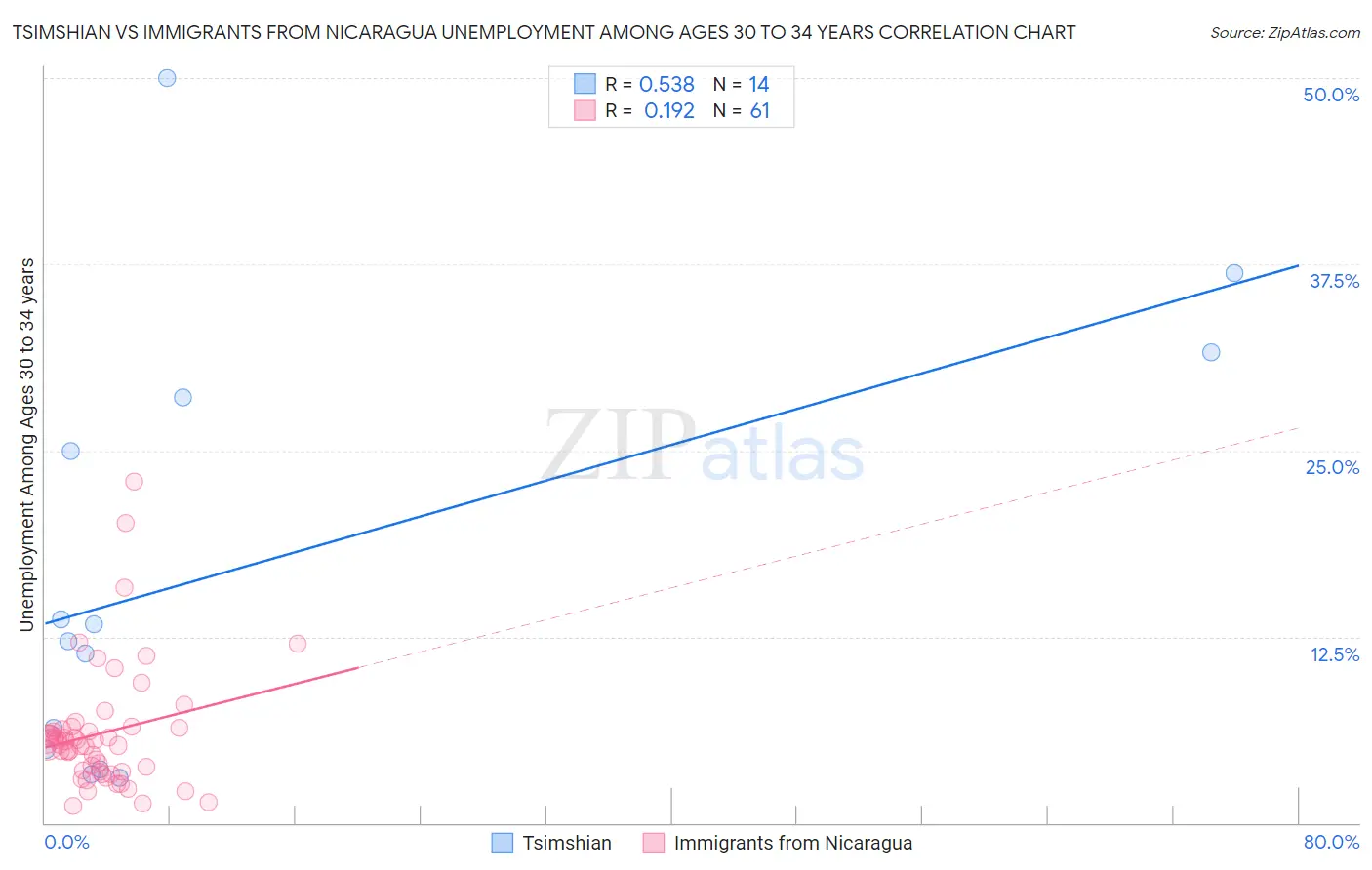 Tsimshian vs Immigrants from Nicaragua Unemployment Among Ages 30 to 34 years