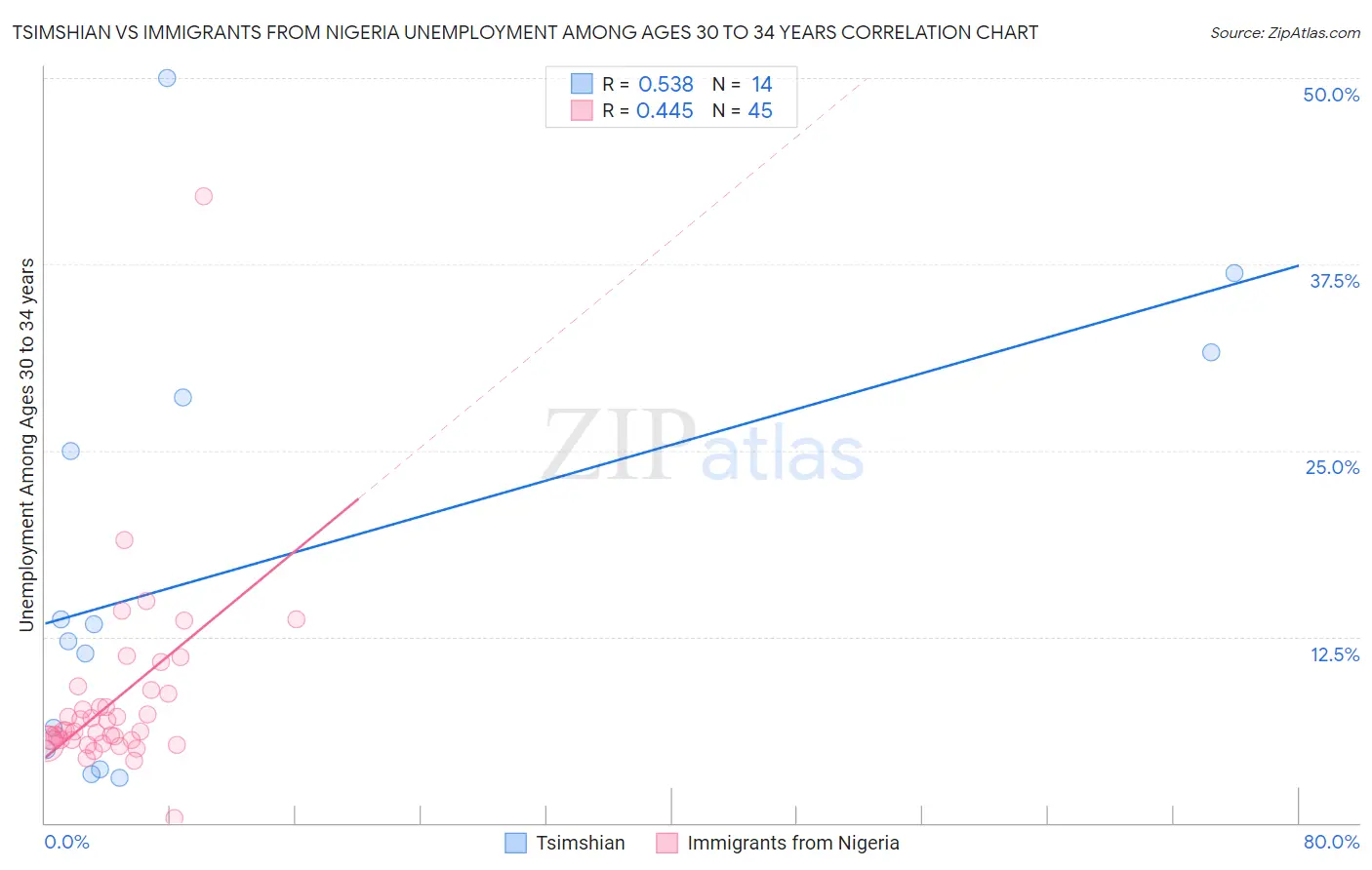 Tsimshian vs Immigrants from Nigeria Unemployment Among Ages 30 to 34 years
