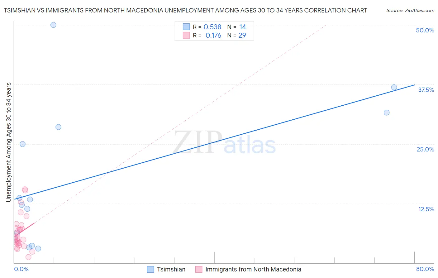 Tsimshian vs Immigrants from North Macedonia Unemployment Among Ages 30 to 34 years