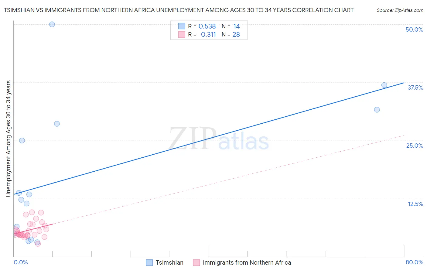 Tsimshian vs Immigrants from Northern Africa Unemployment Among Ages 30 to 34 years