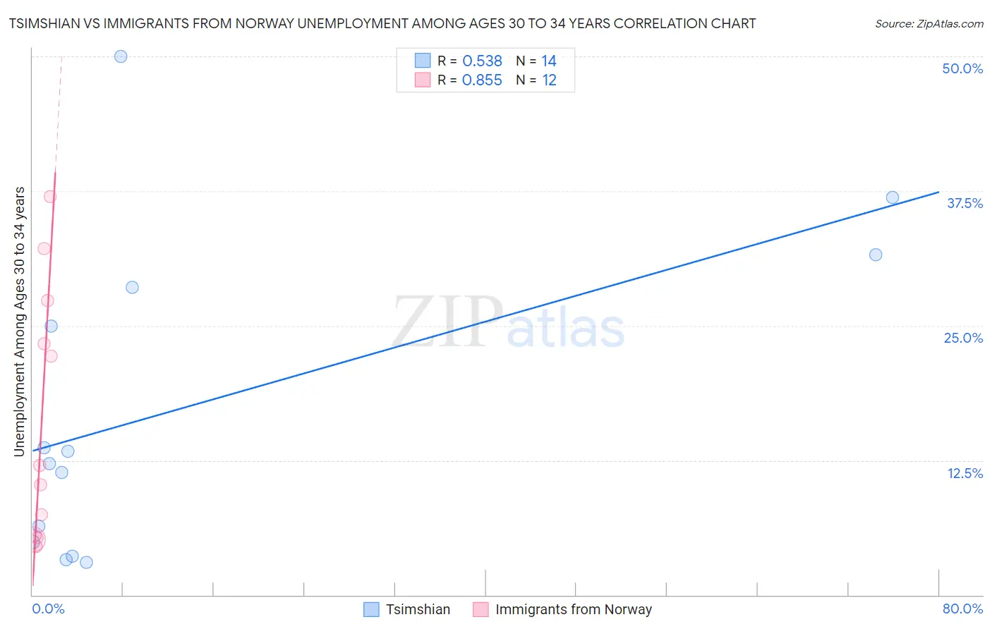 Tsimshian vs Immigrants from Norway Unemployment Among Ages 30 to 34 years