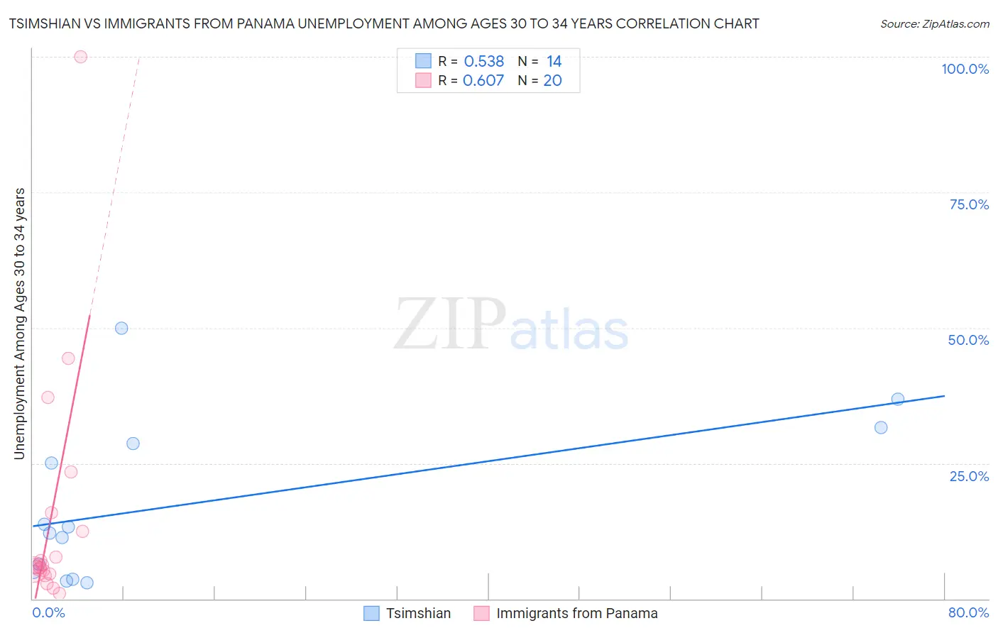 Tsimshian vs Immigrants from Panama Unemployment Among Ages 30 to 34 years