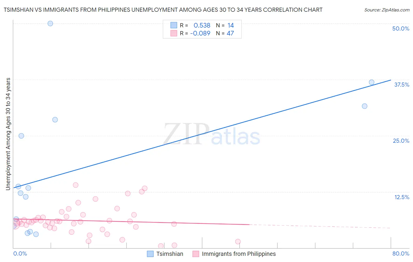 Tsimshian vs Immigrants from Philippines Unemployment Among Ages 30 to 34 years
