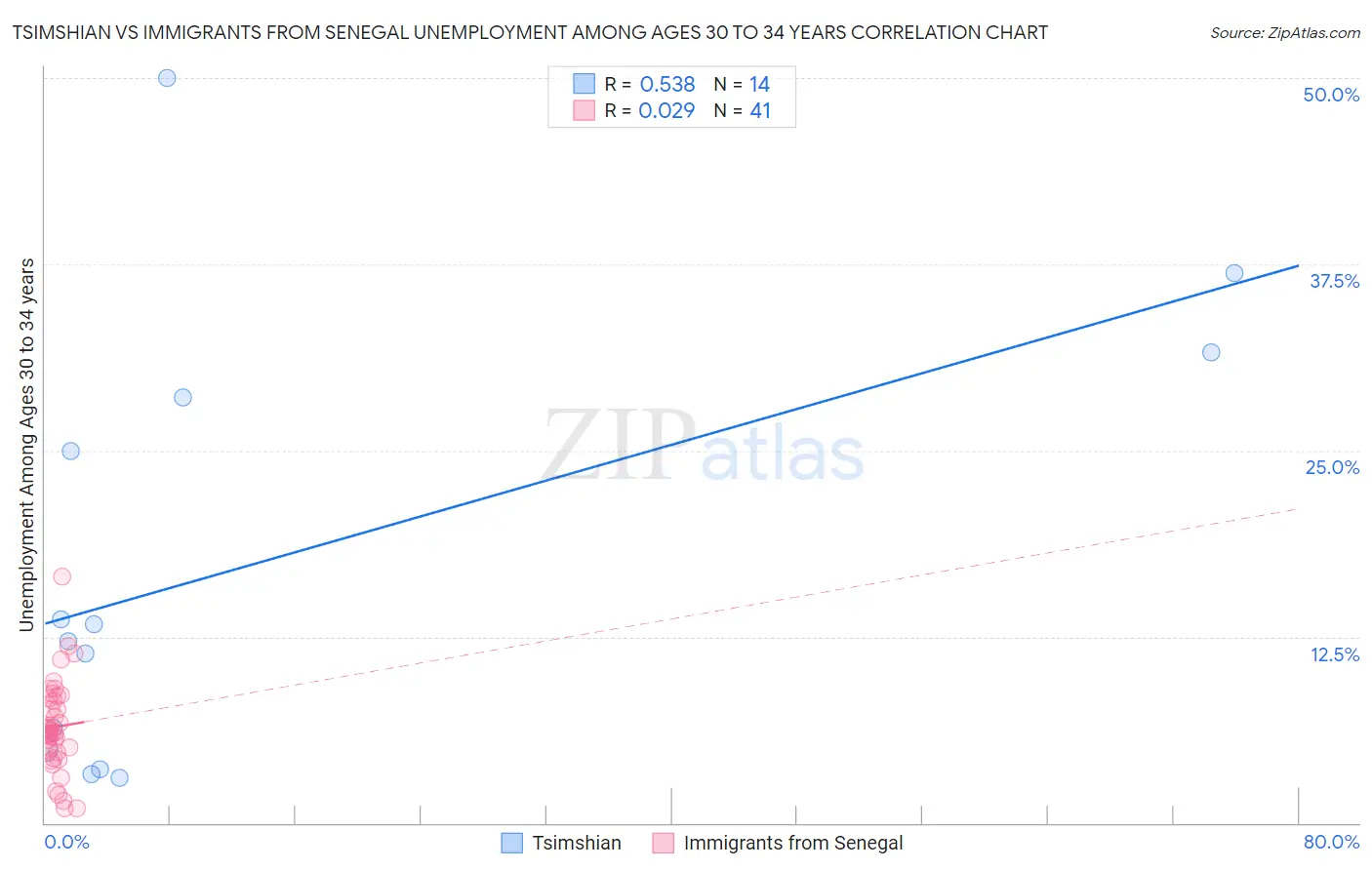 Tsimshian vs Immigrants from Senegal Unemployment Among Ages 30 to 34 years