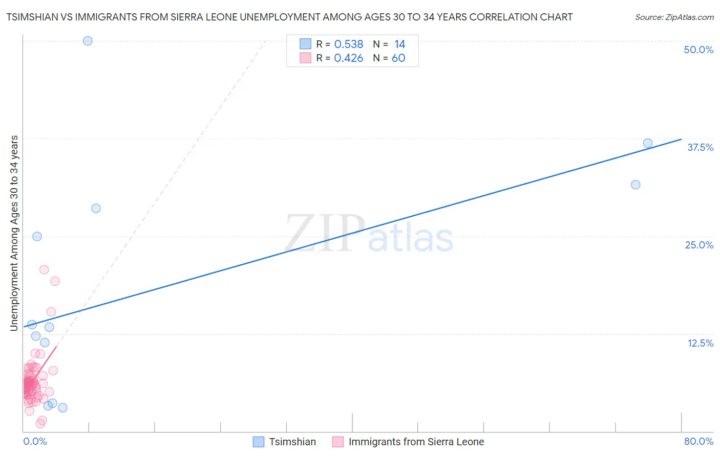 Tsimshian vs Immigrants from Sierra Leone Unemployment Among Ages 30 to 34 years