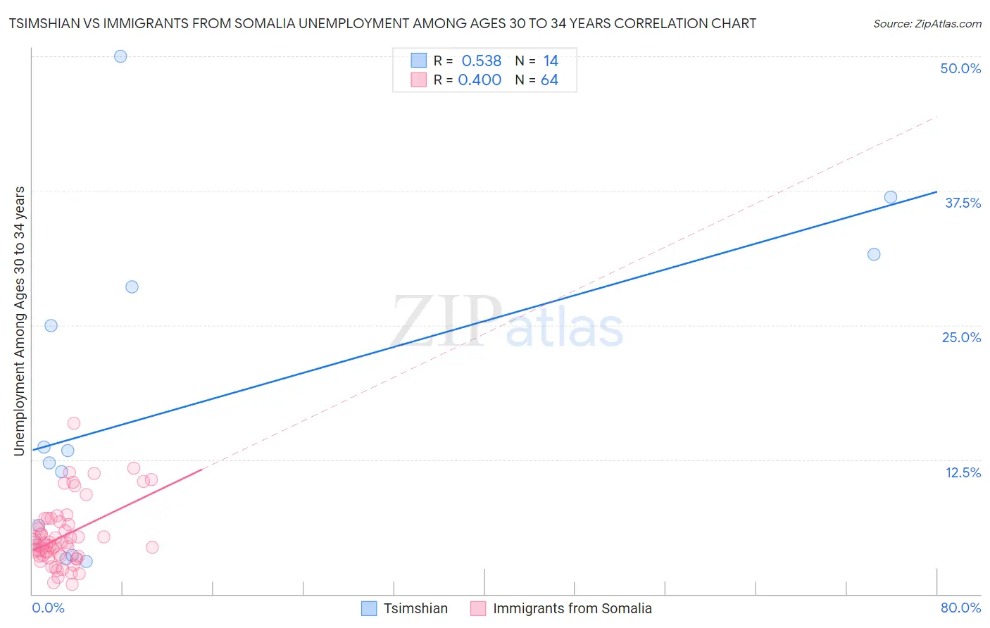 Tsimshian vs Immigrants from Somalia Unemployment Among Ages 30 to 34 years
