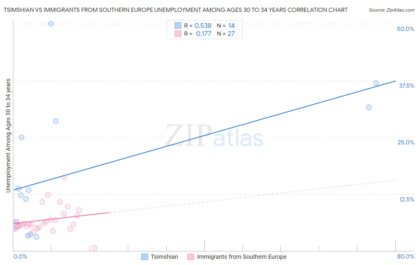 Tsimshian vs Immigrants from Southern Europe Unemployment Among Ages 30 to 34 years