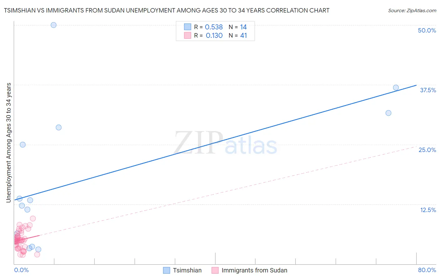 Tsimshian vs Immigrants from Sudan Unemployment Among Ages 30 to 34 years