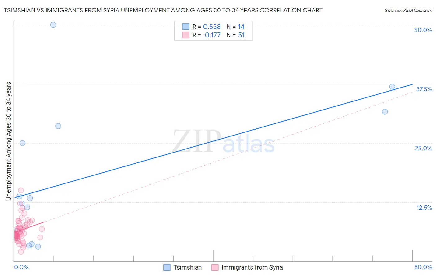 Tsimshian vs Immigrants from Syria Unemployment Among Ages 30 to 34 years