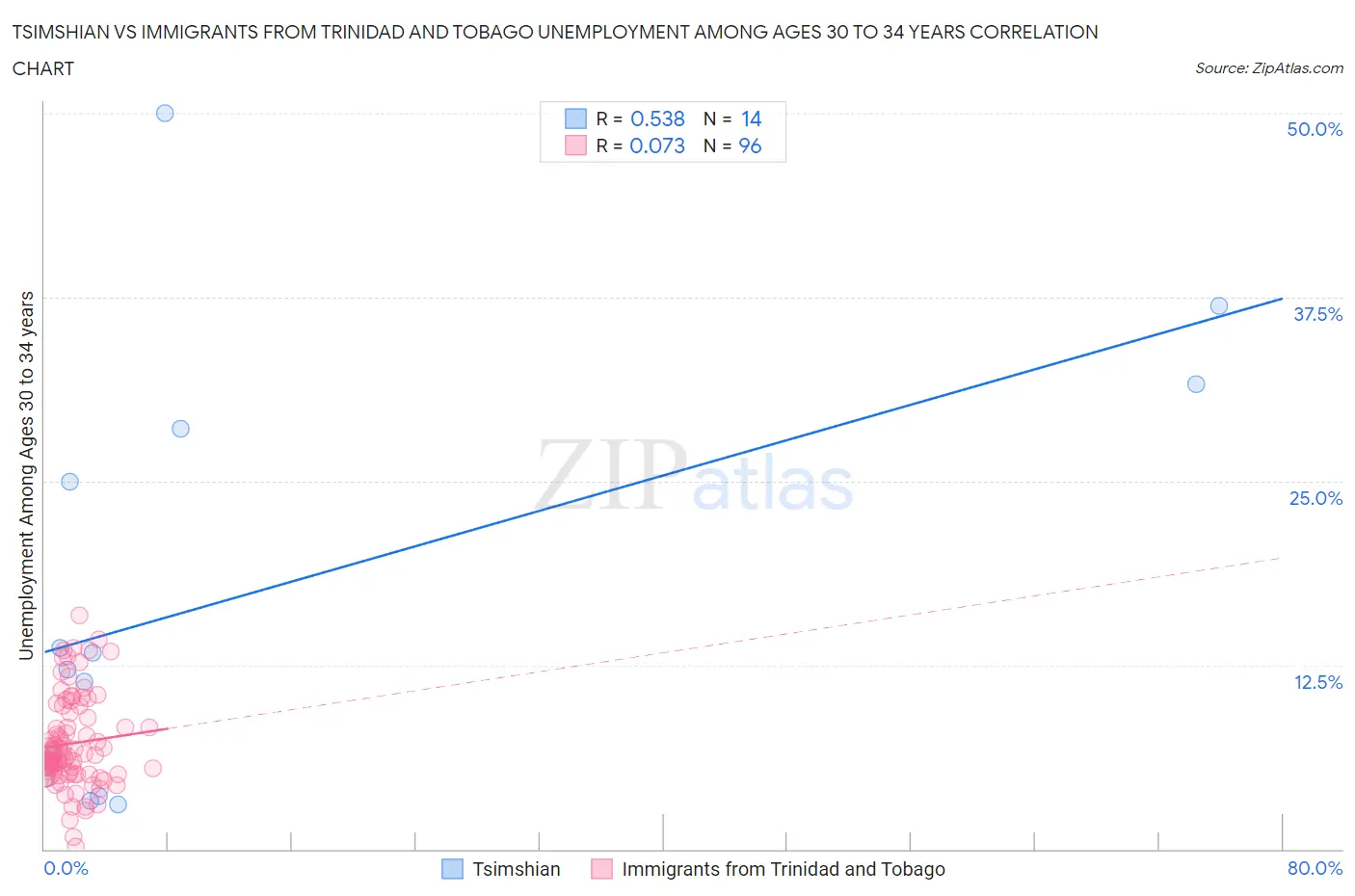 Tsimshian vs Immigrants from Trinidad and Tobago Unemployment Among Ages 30 to 34 years