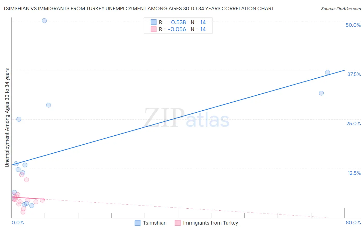 Tsimshian vs Immigrants from Turkey Unemployment Among Ages 30 to 34 years