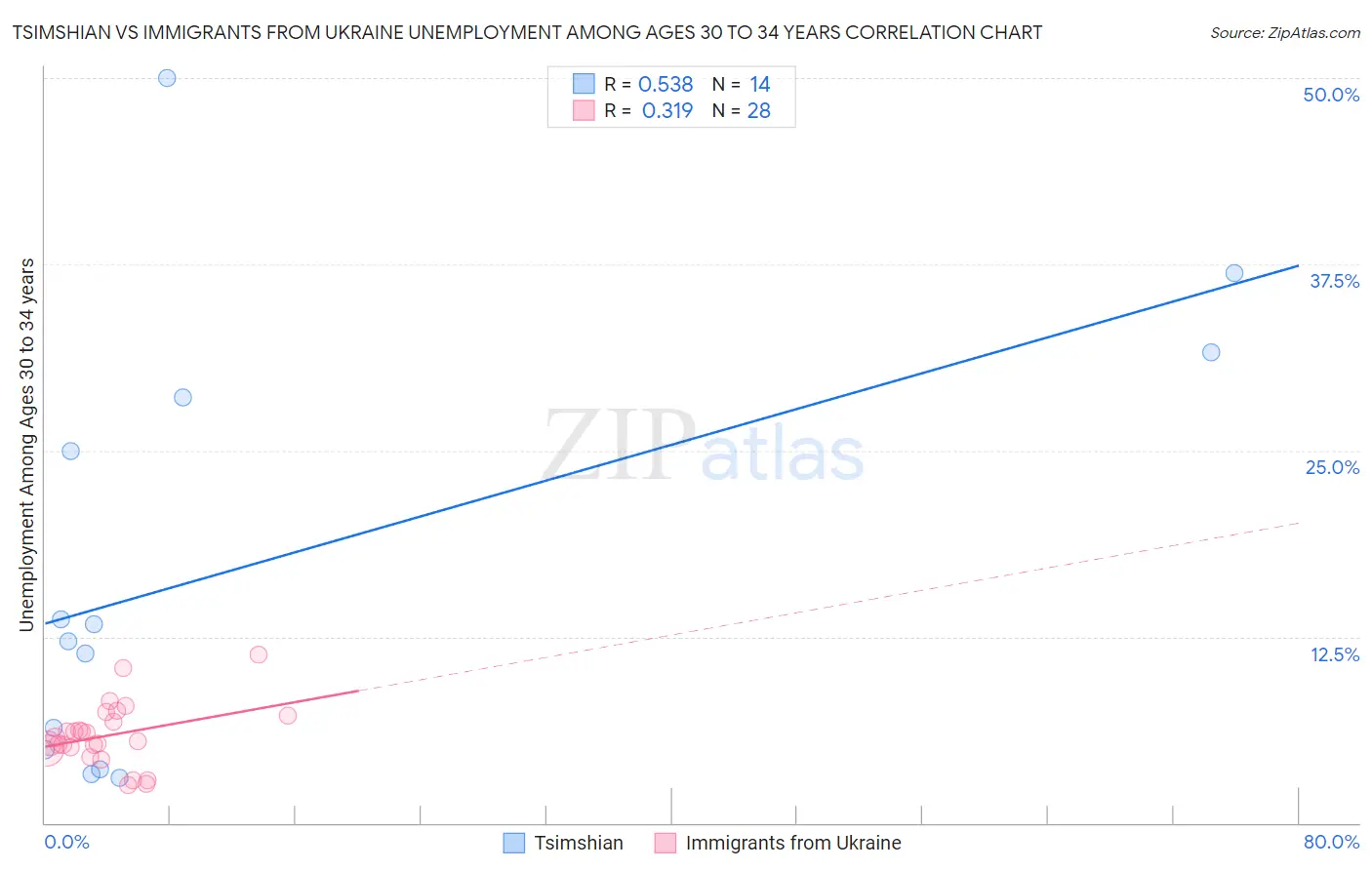 Tsimshian vs Immigrants from Ukraine Unemployment Among Ages 30 to 34 years