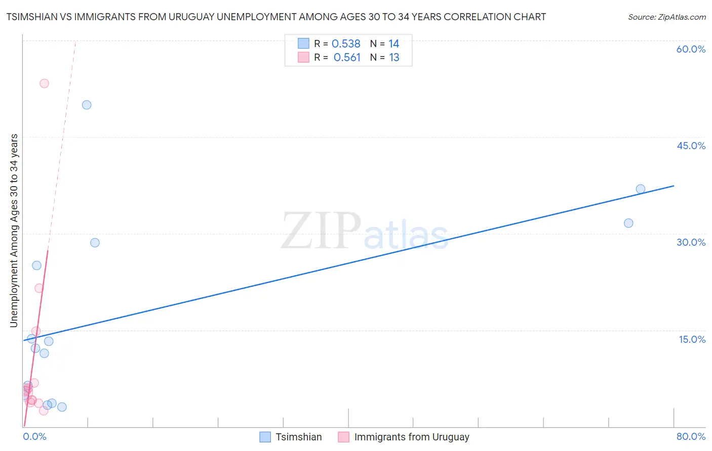 Tsimshian vs Immigrants from Uruguay Unemployment Among Ages 30 to 34 years