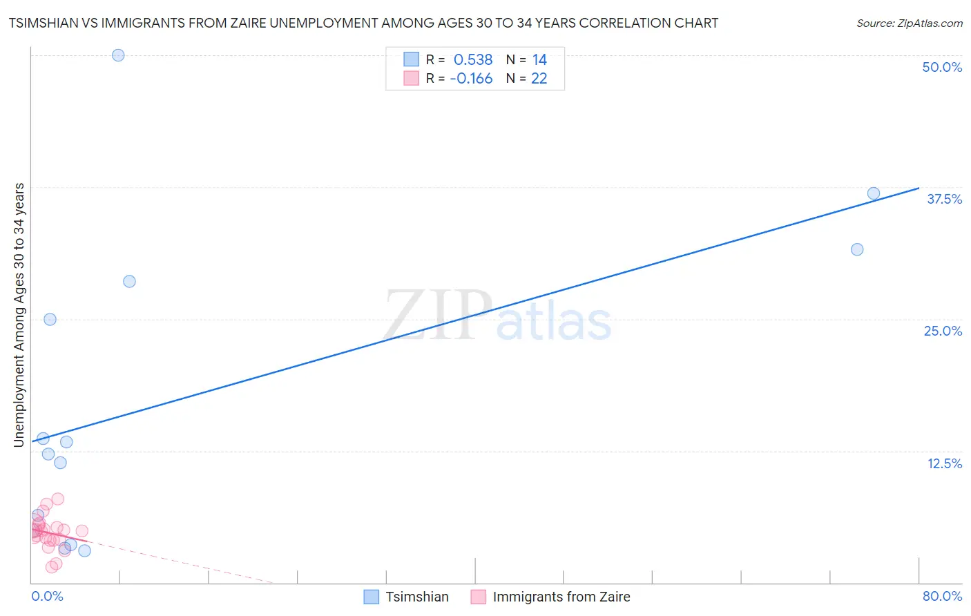 Tsimshian vs Immigrants from Zaire Unemployment Among Ages 30 to 34 years