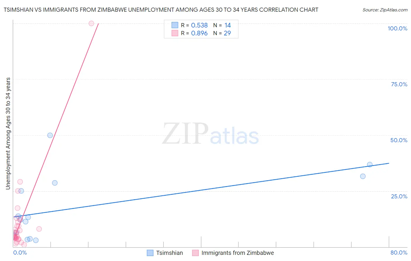 Tsimshian vs Immigrants from Zimbabwe Unemployment Among Ages 30 to 34 years