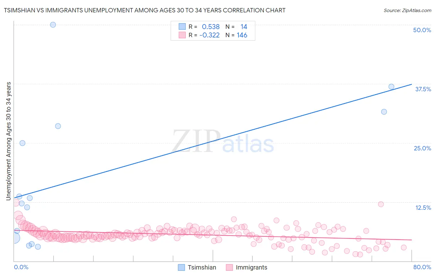 Tsimshian vs Immigrants Unemployment Among Ages 30 to 34 years