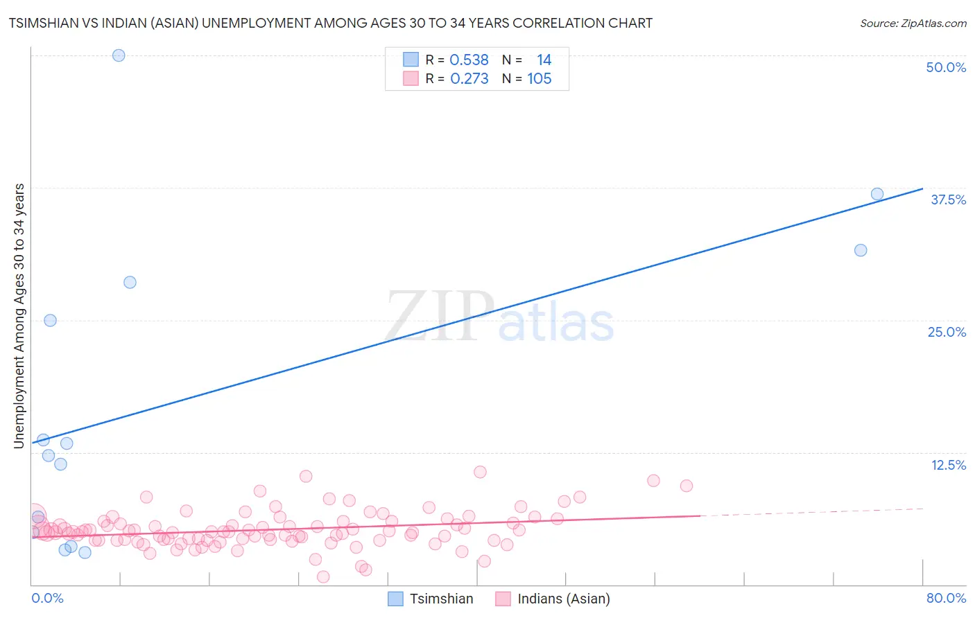Tsimshian vs Indian (Asian) Unemployment Among Ages 30 to 34 years