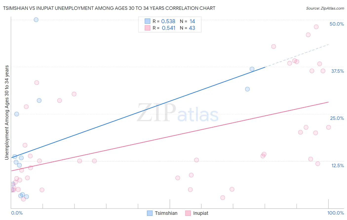 Tsimshian vs Inupiat Unemployment Among Ages 30 to 34 years