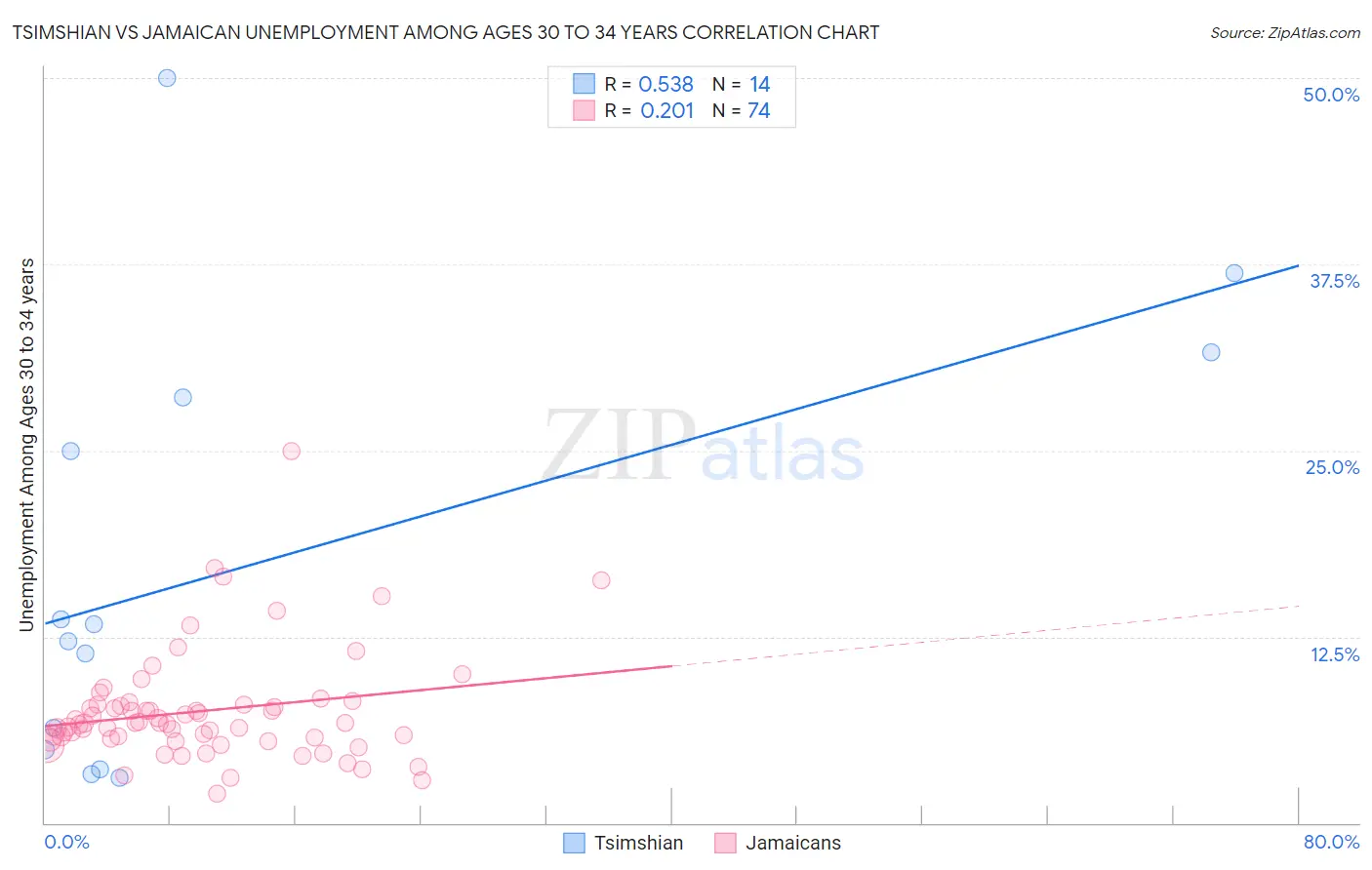 Tsimshian vs Jamaican Unemployment Among Ages 30 to 34 years