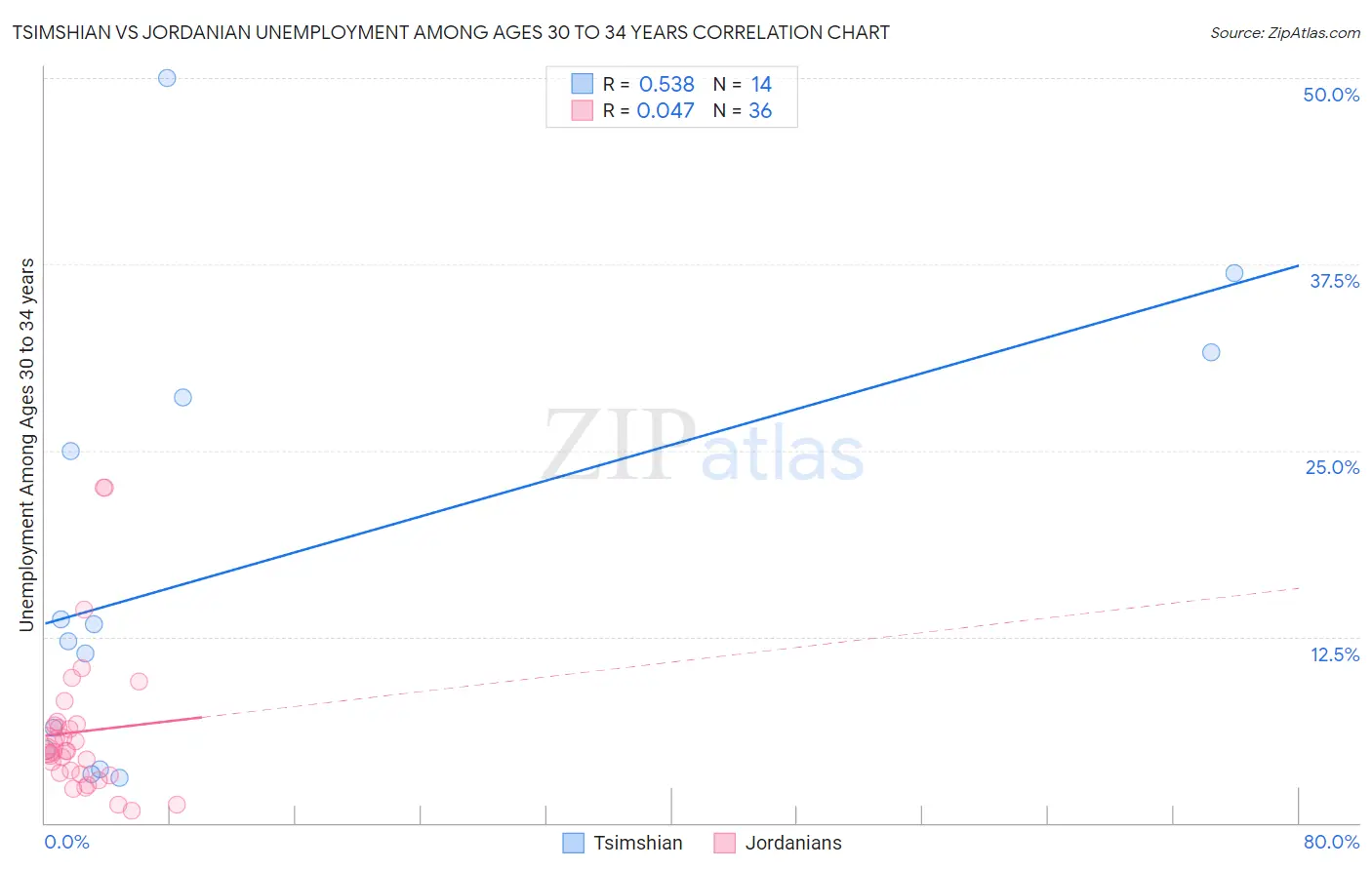 Tsimshian vs Jordanian Unemployment Among Ages 30 to 34 years