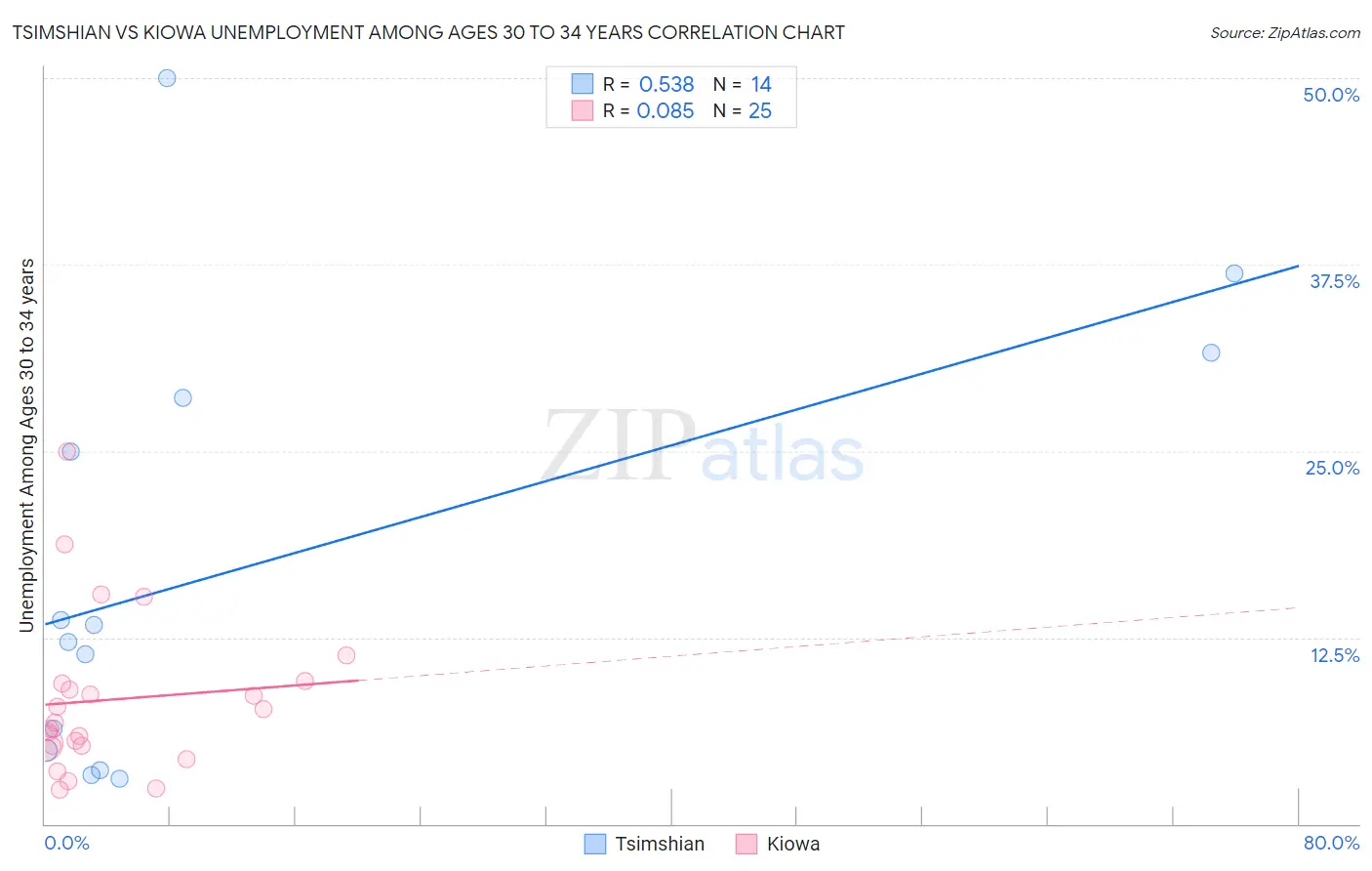 Tsimshian vs Kiowa Unemployment Among Ages 30 to 34 years