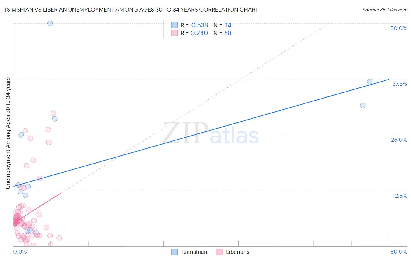 Tsimshian vs Liberian Unemployment Among Ages 30 to 34 years
