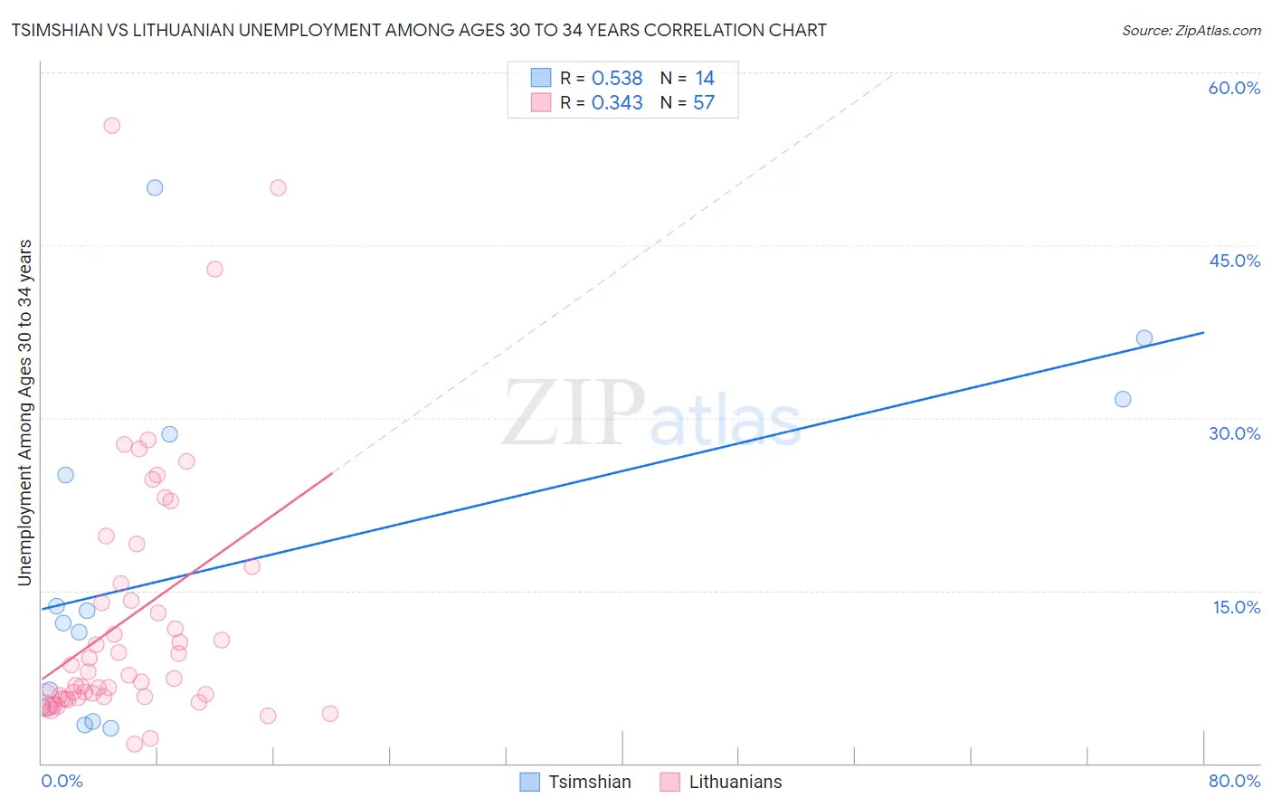 Tsimshian vs Lithuanian Unemployment Among Ages 30 to 34 years