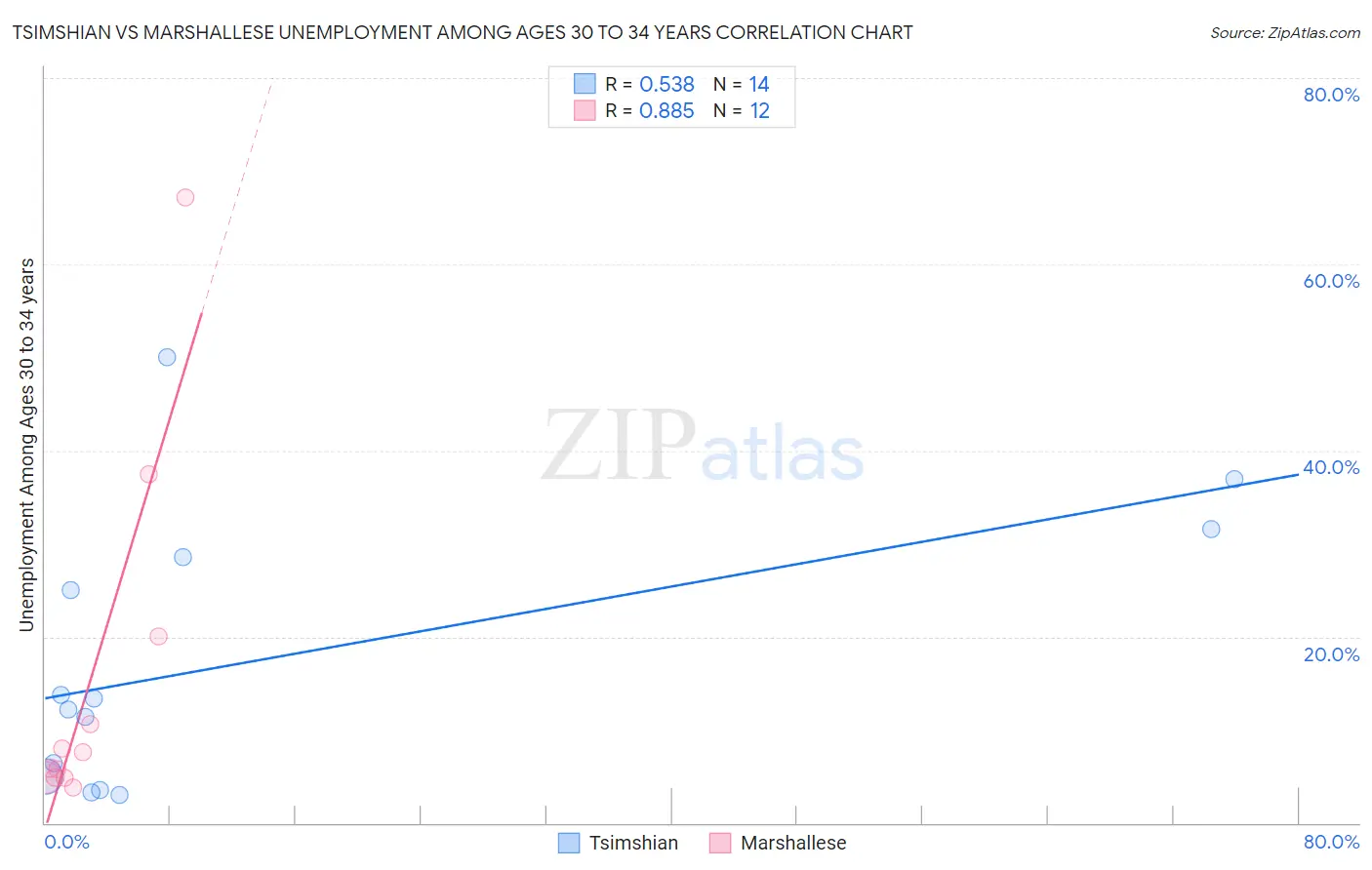 Tsimshian vs Marshallese Unemployment Among Ages 30 to 34 years