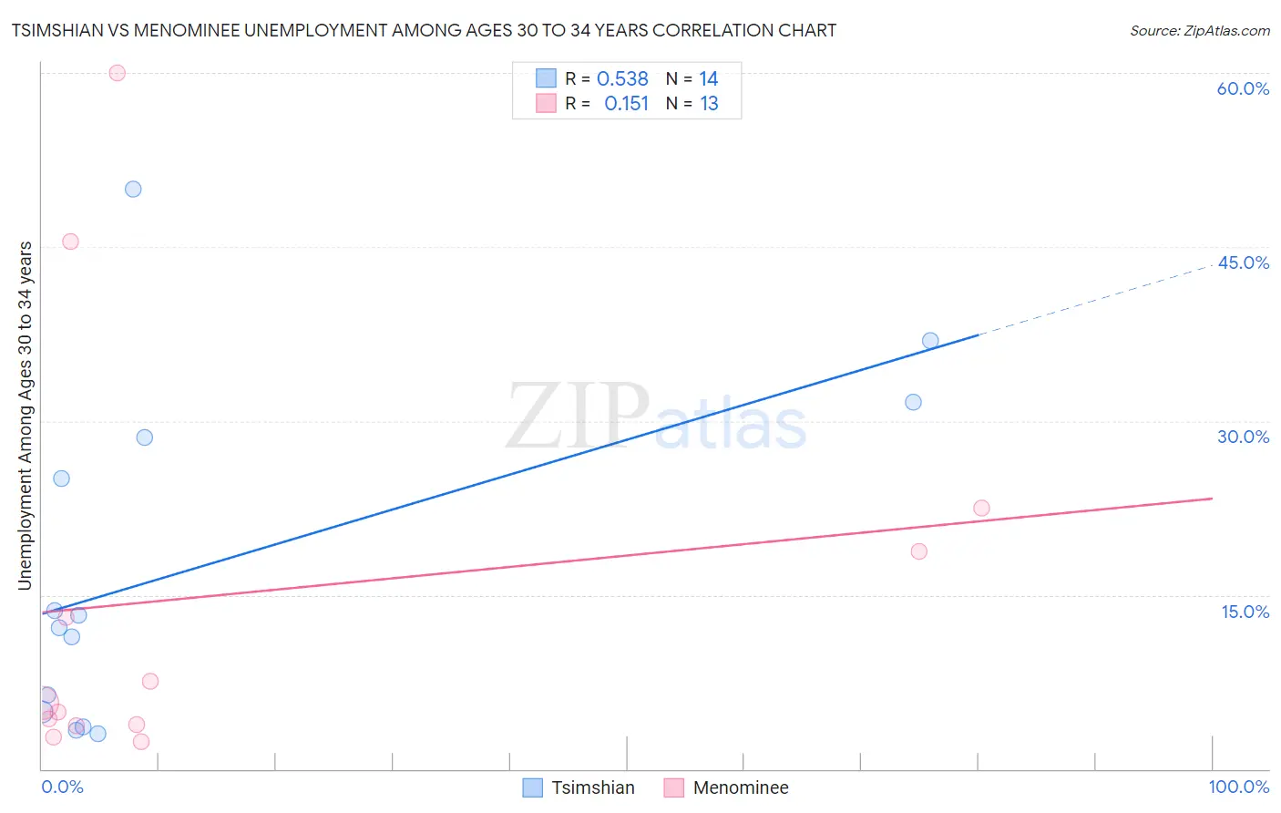Tsimshian vs Menominee Unemployment Among Ages 30 to 34 years