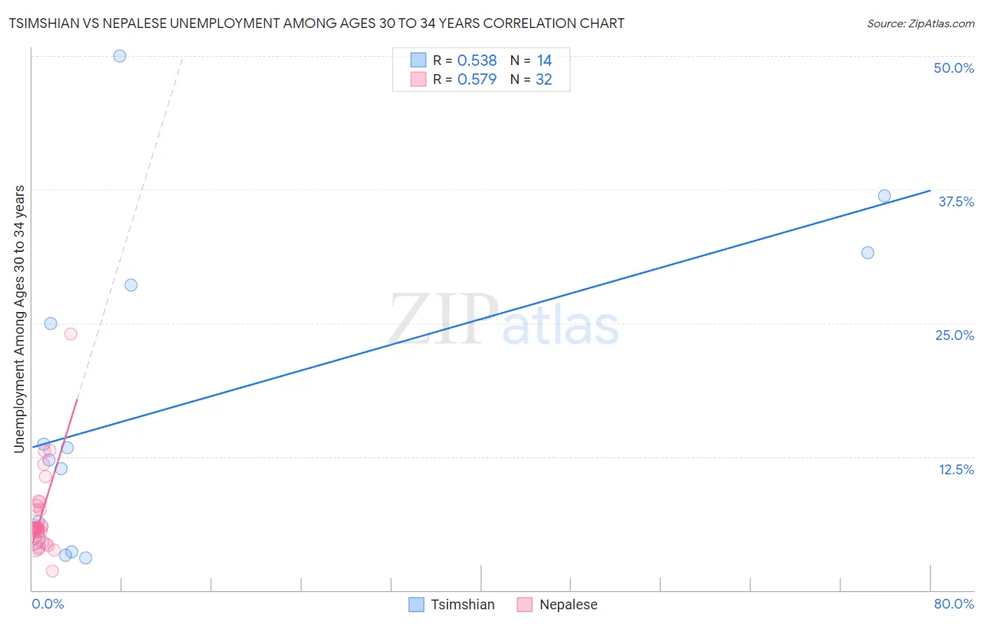 Tsimshian vs Nepalese Unemployment Among Ages 30 to 34 years