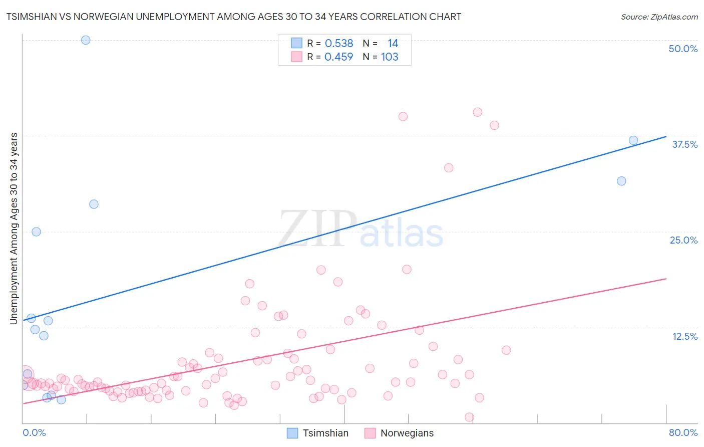 Tsimshian vs Norwegian Unemployment Among Ages 30 to 34 years
