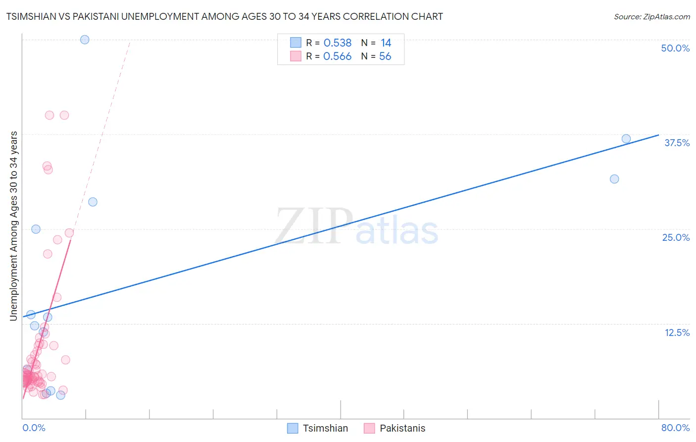 Tsimshian vs Pakistani Unemployment Among Ages 30 to 34 years